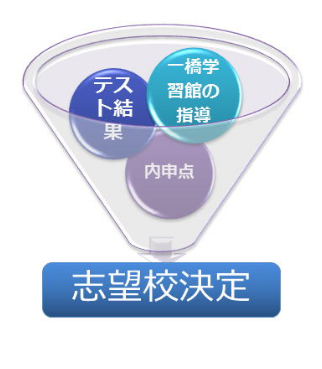 中学3年生 志望校決定