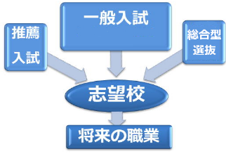 高校三年生 志望校決定